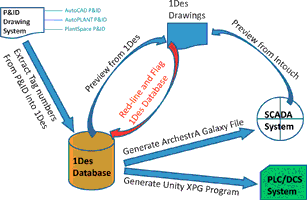 Figure 1. 1Des integrates with existing PLC/DCS systems